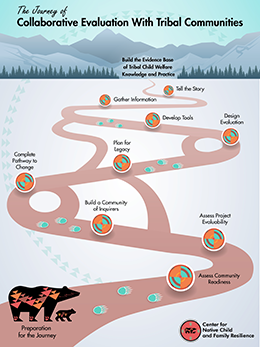 Journey of Collaborative Evaluation With Tribal Communities