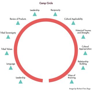 camp circle